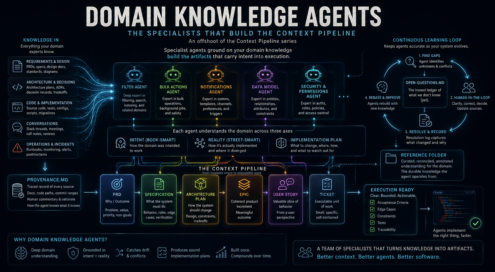 Domain Knowledge Agents